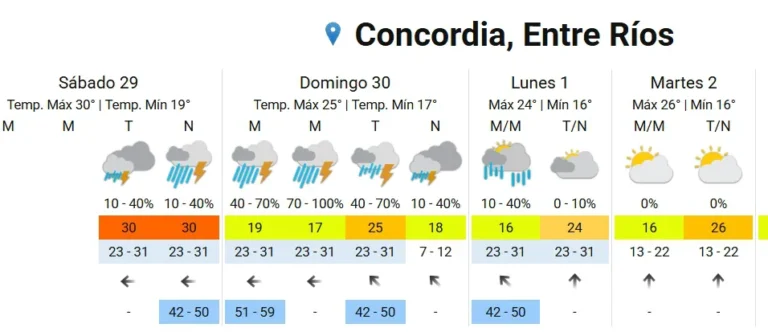 Según el pronóstico, en un rato comenzaría a llover en Concordia, donde este domingo estaremos bajo ALERTA AMARILLA.